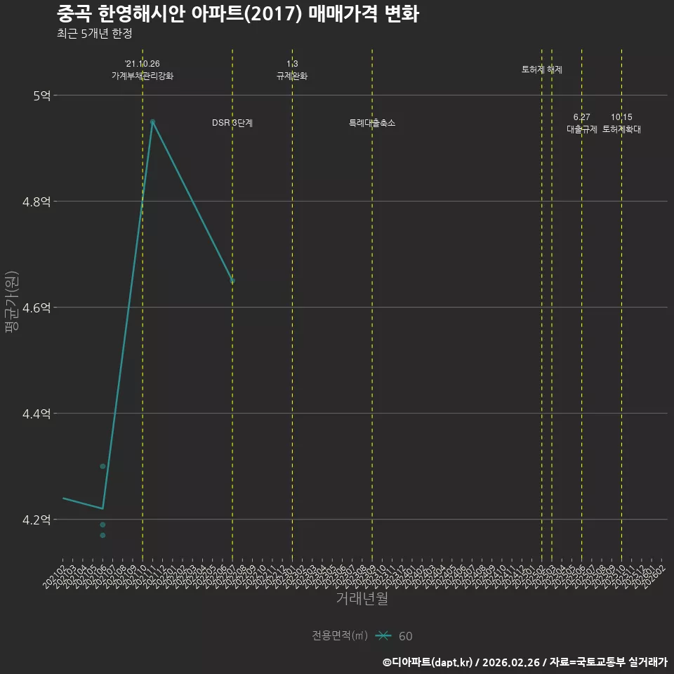 중곡 한영해시안 아파트(2017) 매매가격 변화