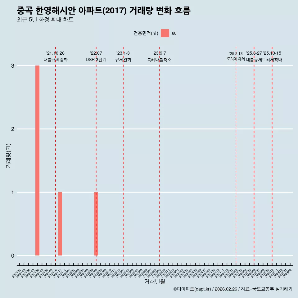중곡 한영해시안 아파트(2017) 거래량 변화 흐름