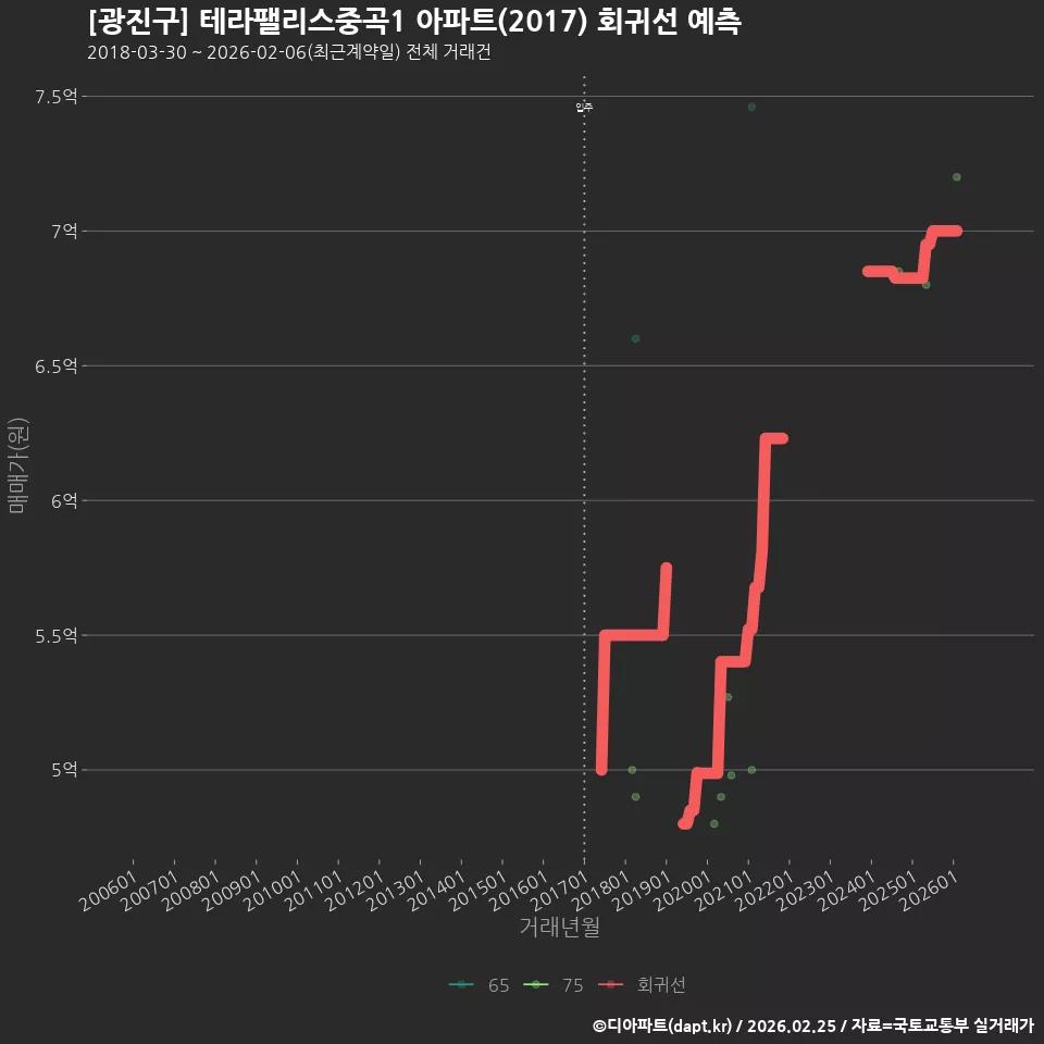 [광진구] 테라팰리스중곡1 아파트(2017) 회귀선 예측