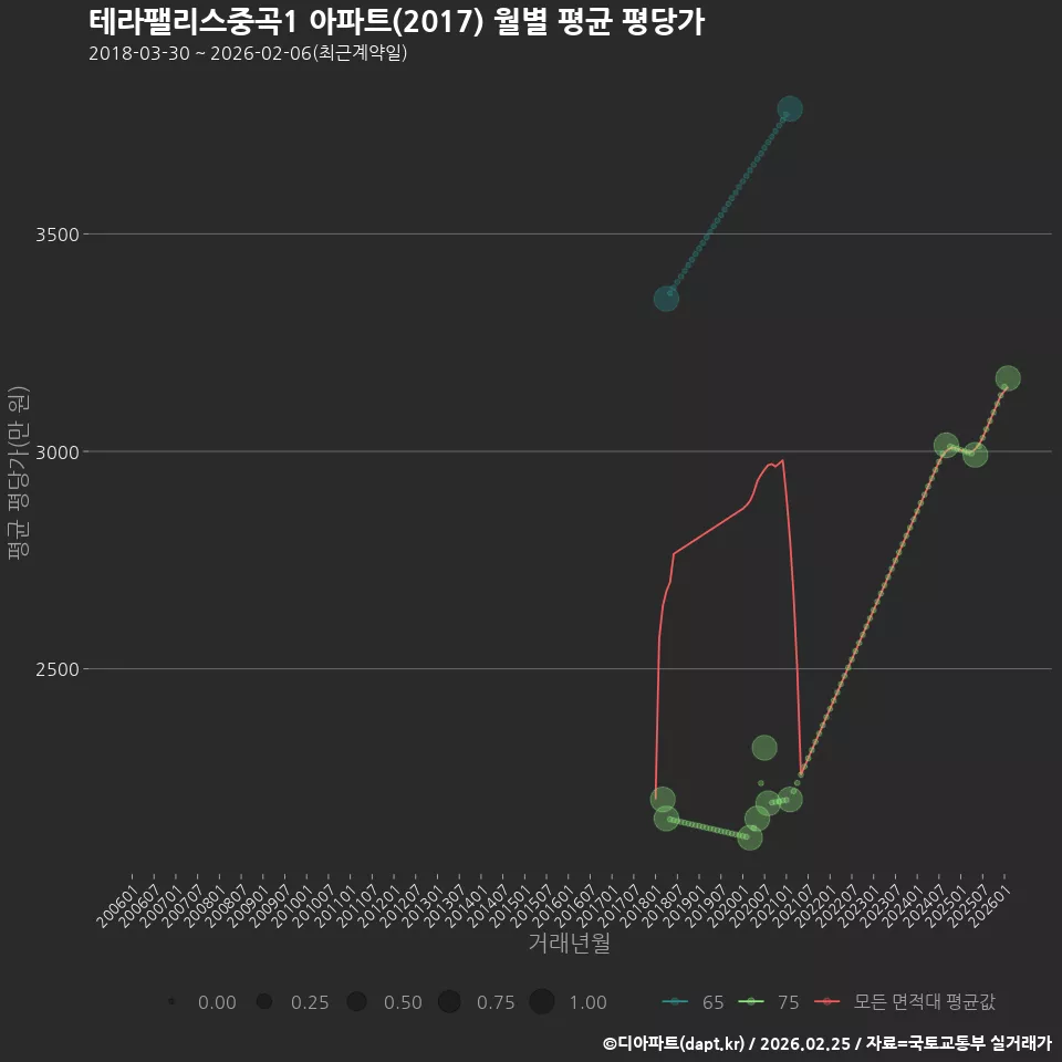 테라팰리스중곡1 아파트(2017) 월별 평균 평당가