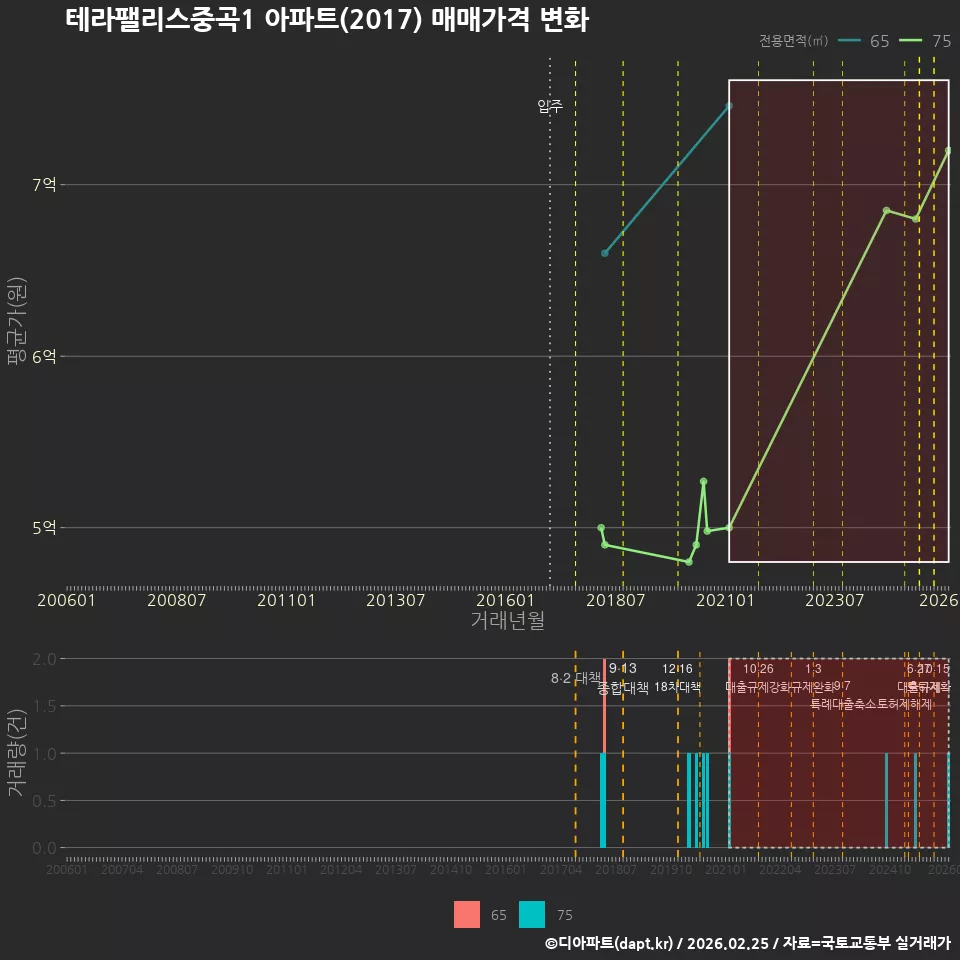 테라팰리스중곡1 아파트(2017) 매매가격 변화
