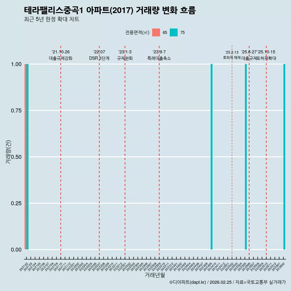 테라팰리스중곡1 아파트(2017) 거래량 변화 흐름