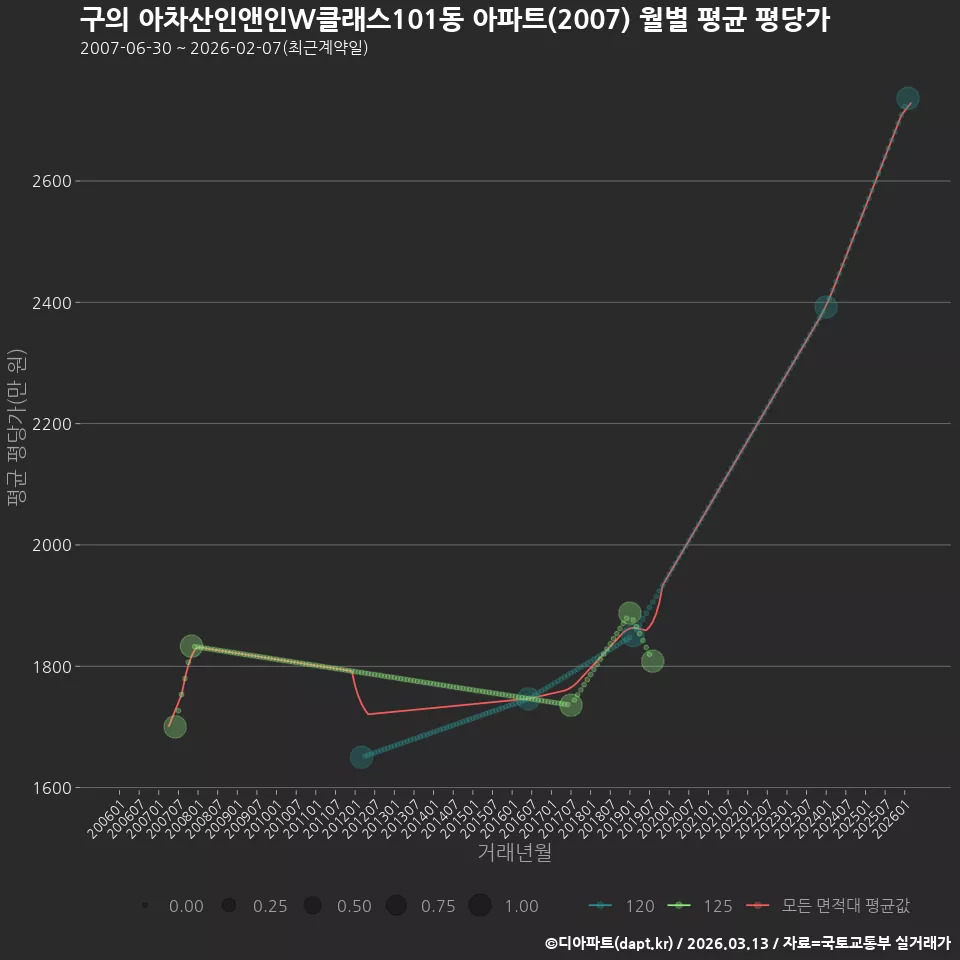 구의 아차산인앤인W클래스101동 아파트(2007) 월별 평균 평당가