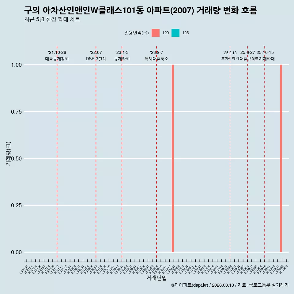 구의 아차산인앤인W클래스101동 아파트(2007) 거래량 변화 흐름