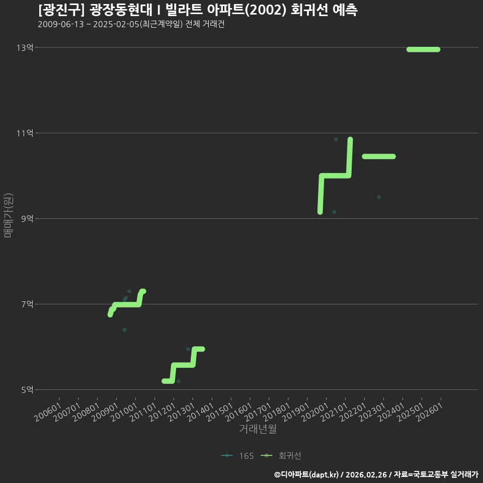 [광진구] 광장동현대Ⅰ빌라트 아파트(2002) 회귀선 예측