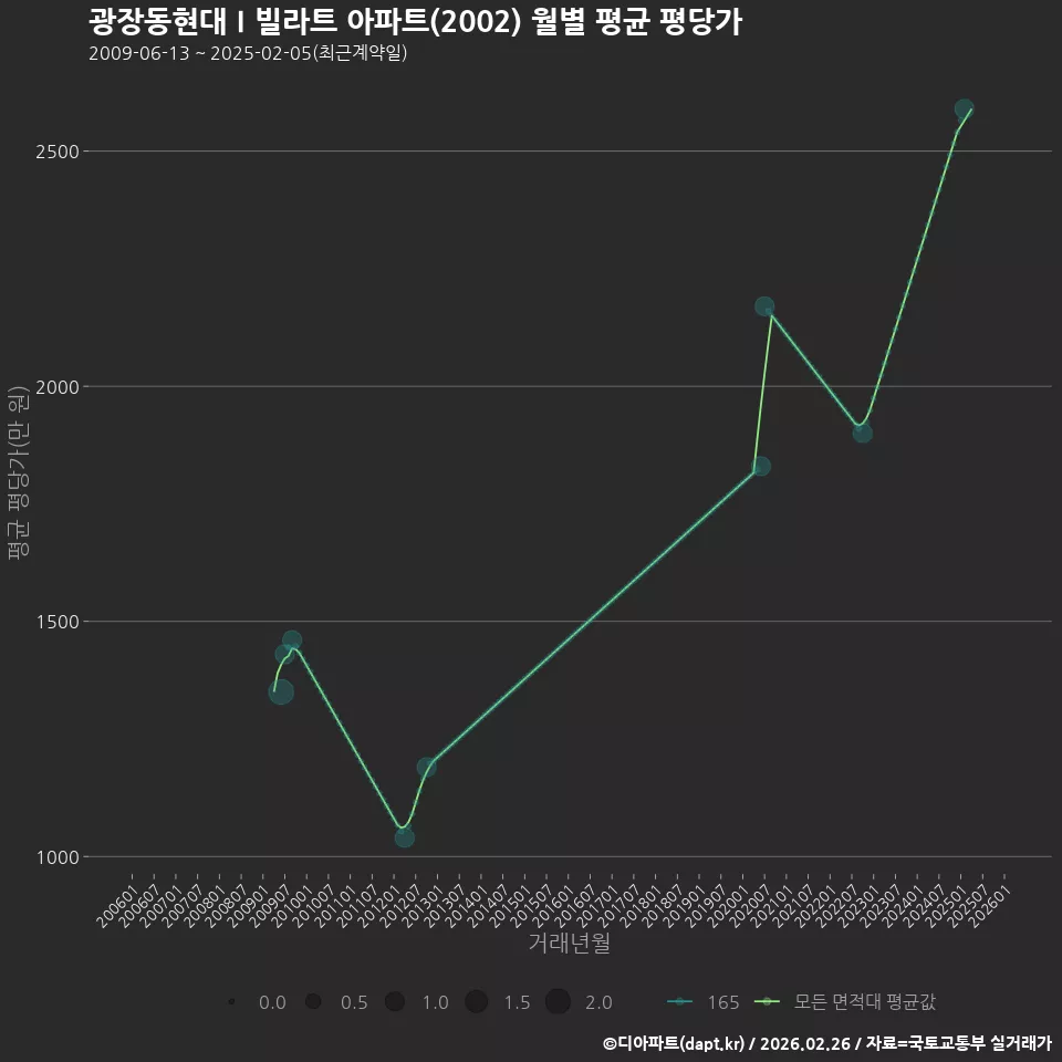 광장동현대Ⅰ빌라트 아파트(2002) 월별 평균 평당가