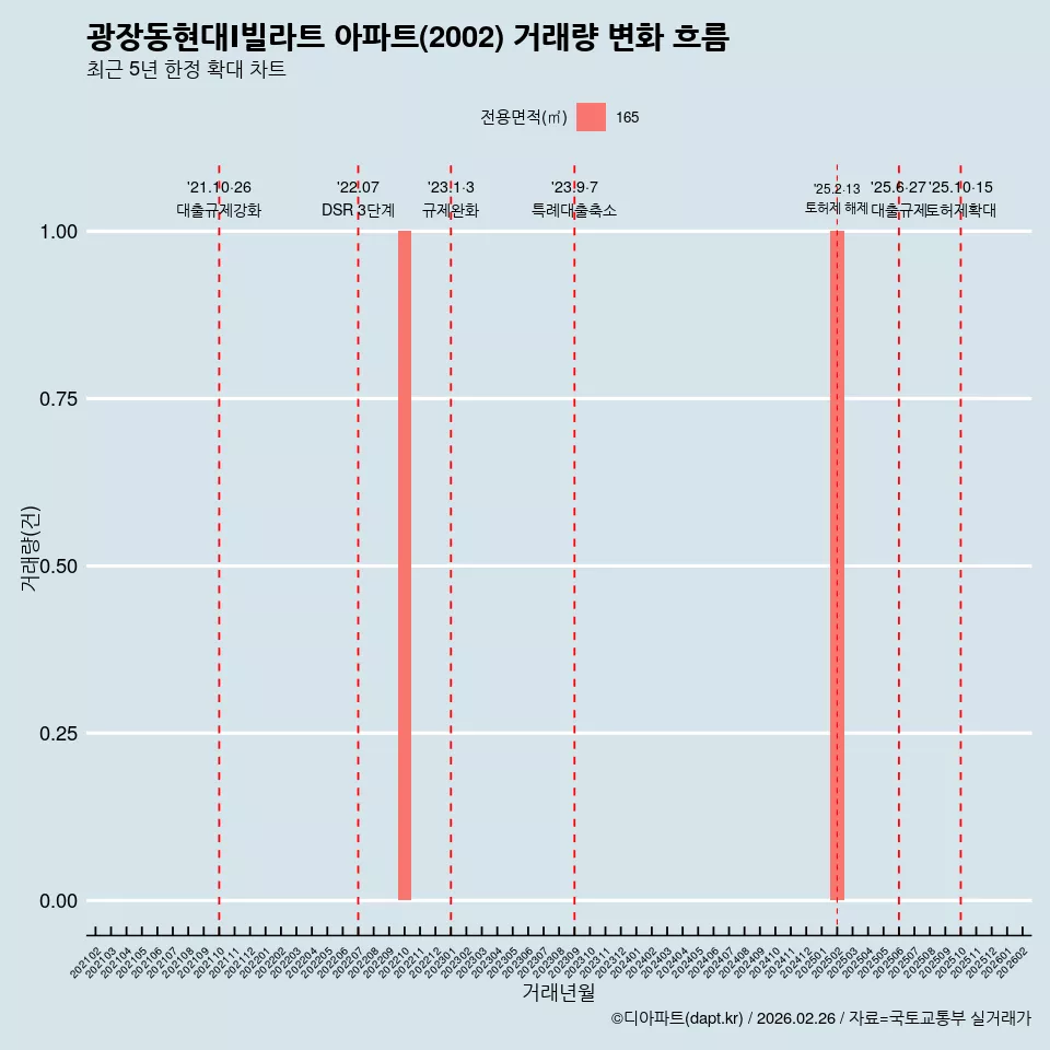 광장동현대Ⅰ빌라트 아파트(2002) 거래량 변화 흐름