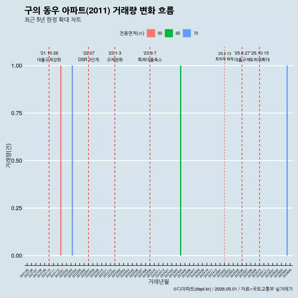 구의 동우 아파트(2011) 거래량 변화 흐름