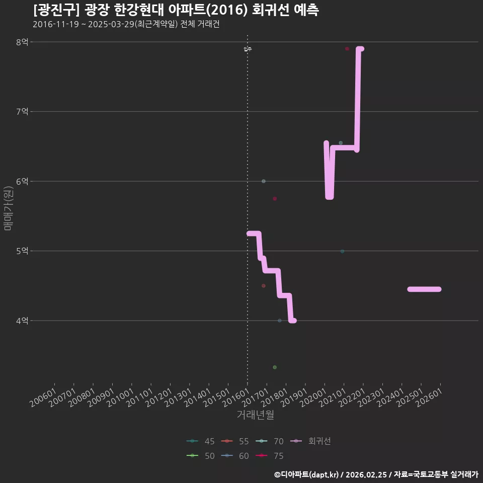 [광진구] 광장 한강현대 아파트(2016) 회귀선 예측