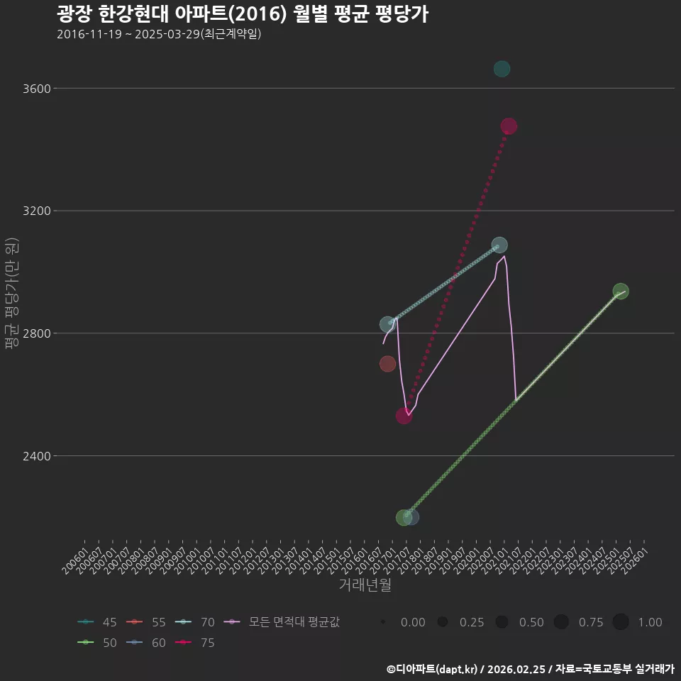 광장 한강현대 아파트(2016) 월별 평균 평당가