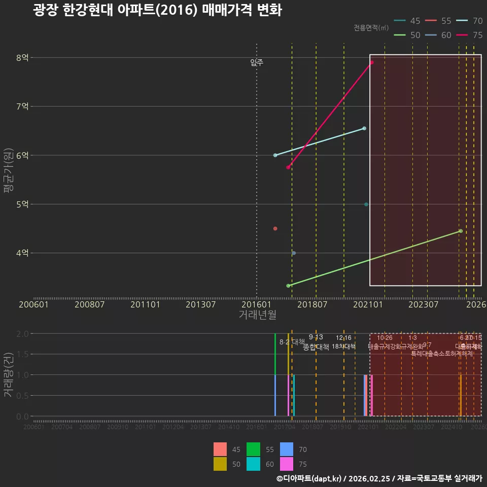 광장 한강현대 아파트(2016) 매매가격 변화