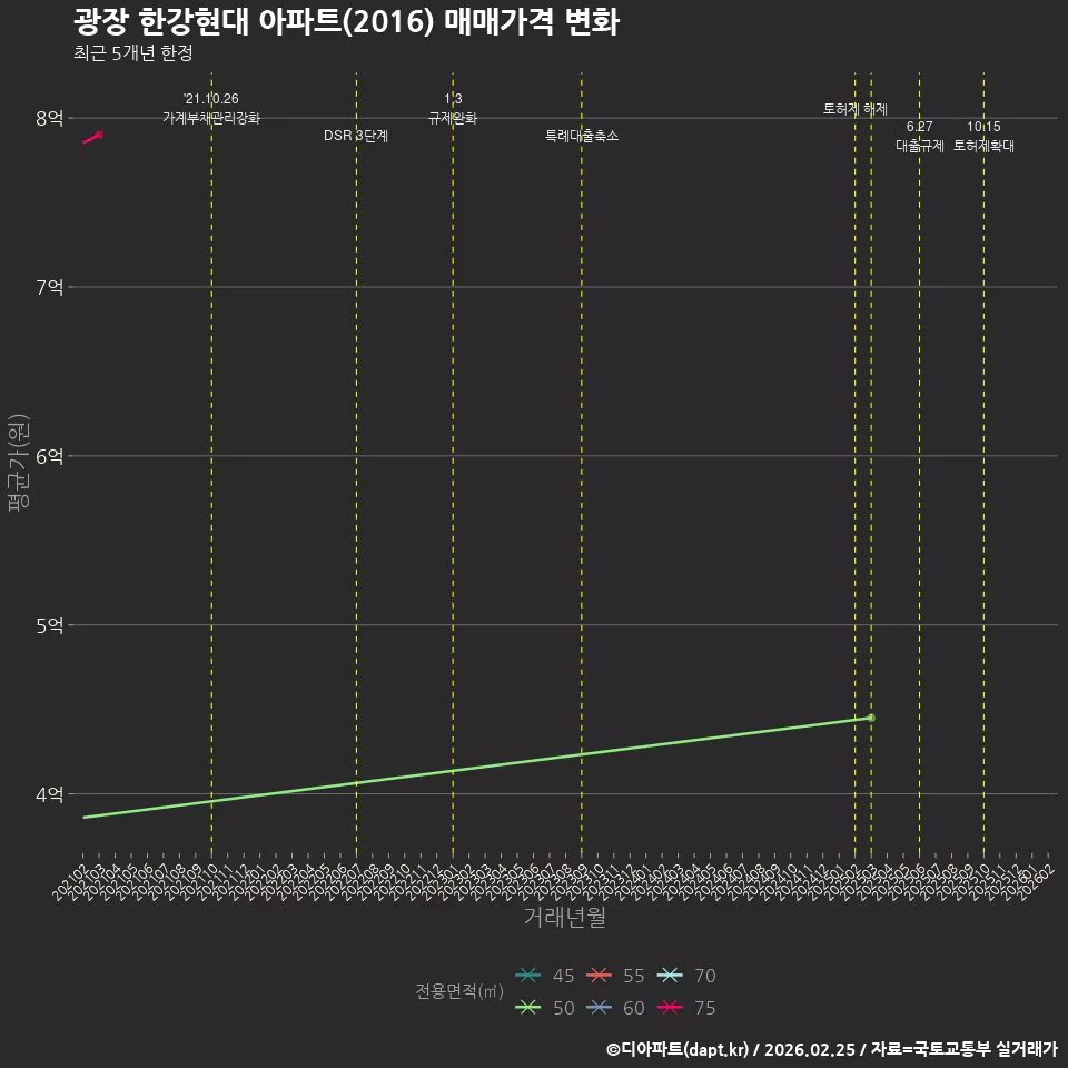 광장 한강현대 아파트(2016) 매매가격 변화