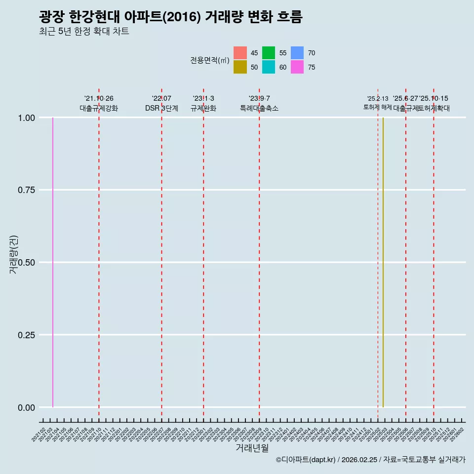 광장 한강현대 아파트(2016) 거래량 변화 흐름