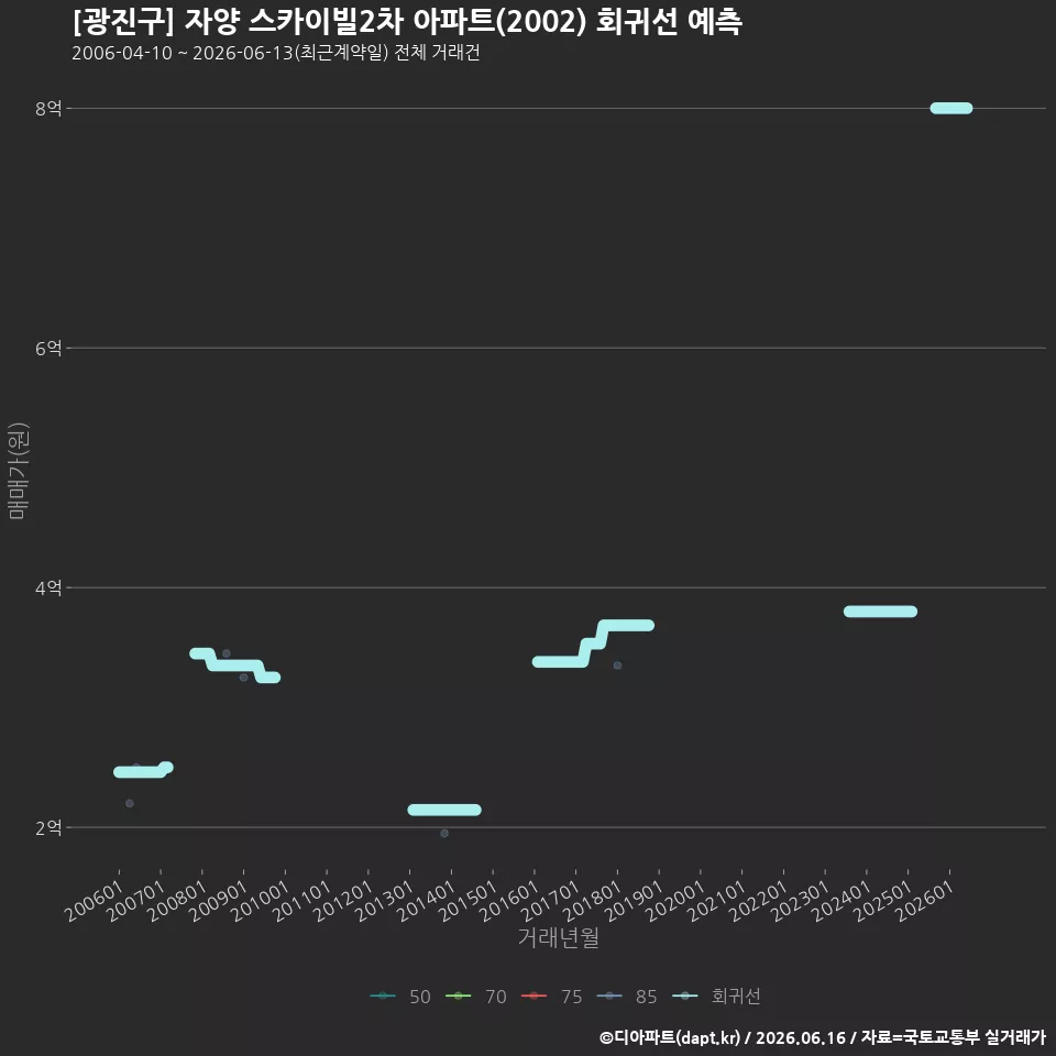[광진구] 자양 스카이빌2차 아파트(2002) 회귀선 예측