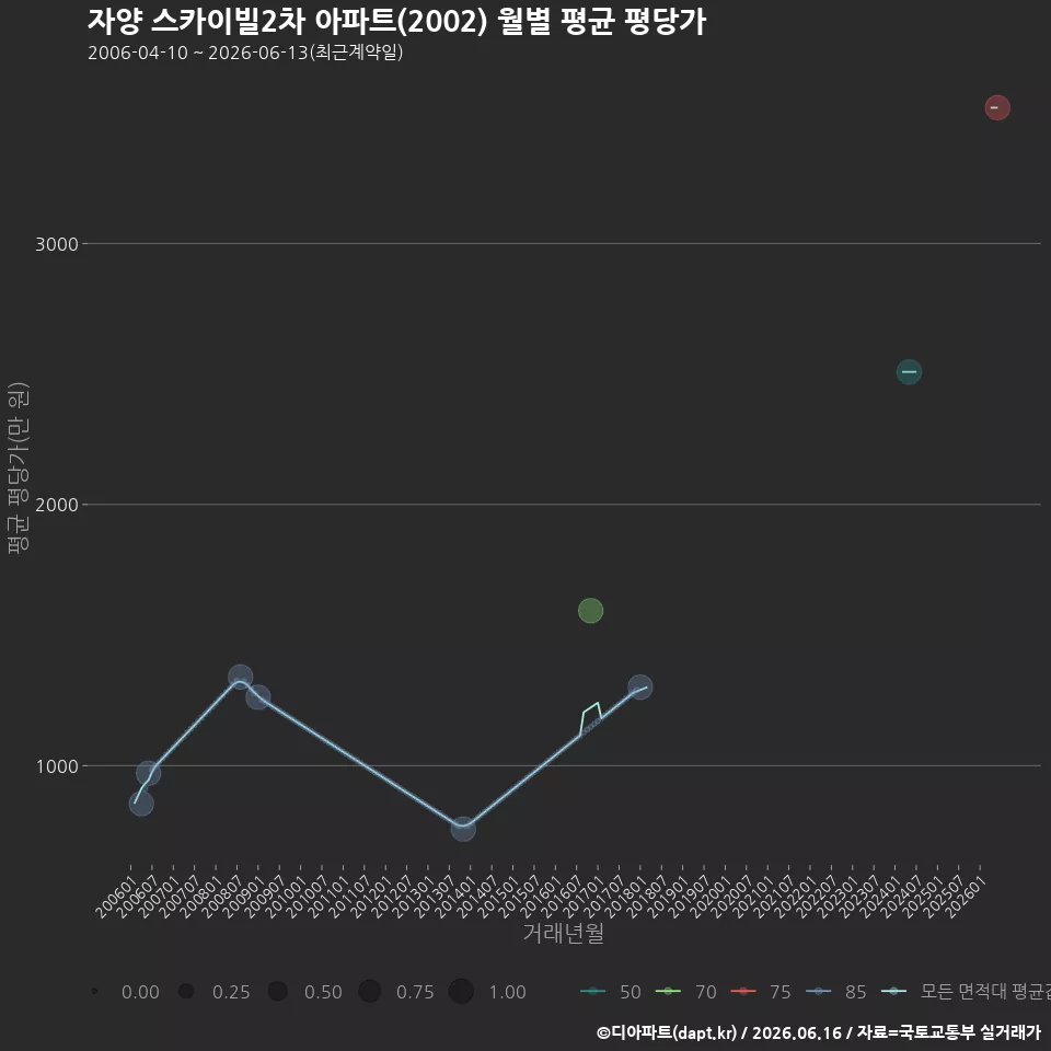 자양 스카이빌2차 아파트(2002) 월별 평균 평당가