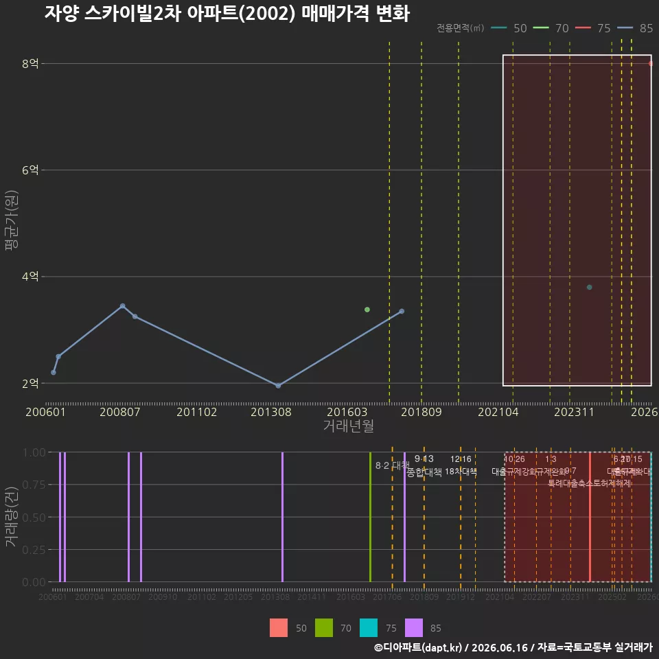 자양 스카이빌2차 아파트(2002) 매매가격 변화