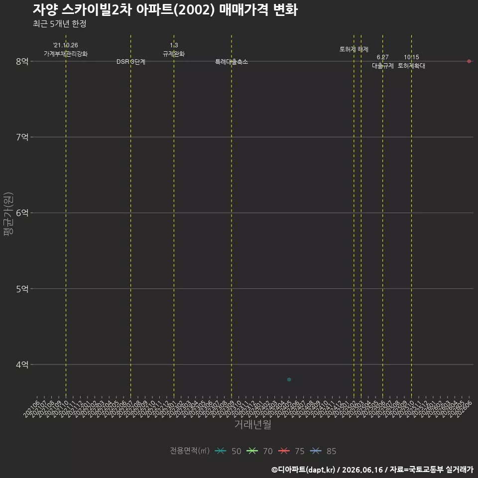 자양 스카이빌2차 아파트(2002) 매매가격 변화