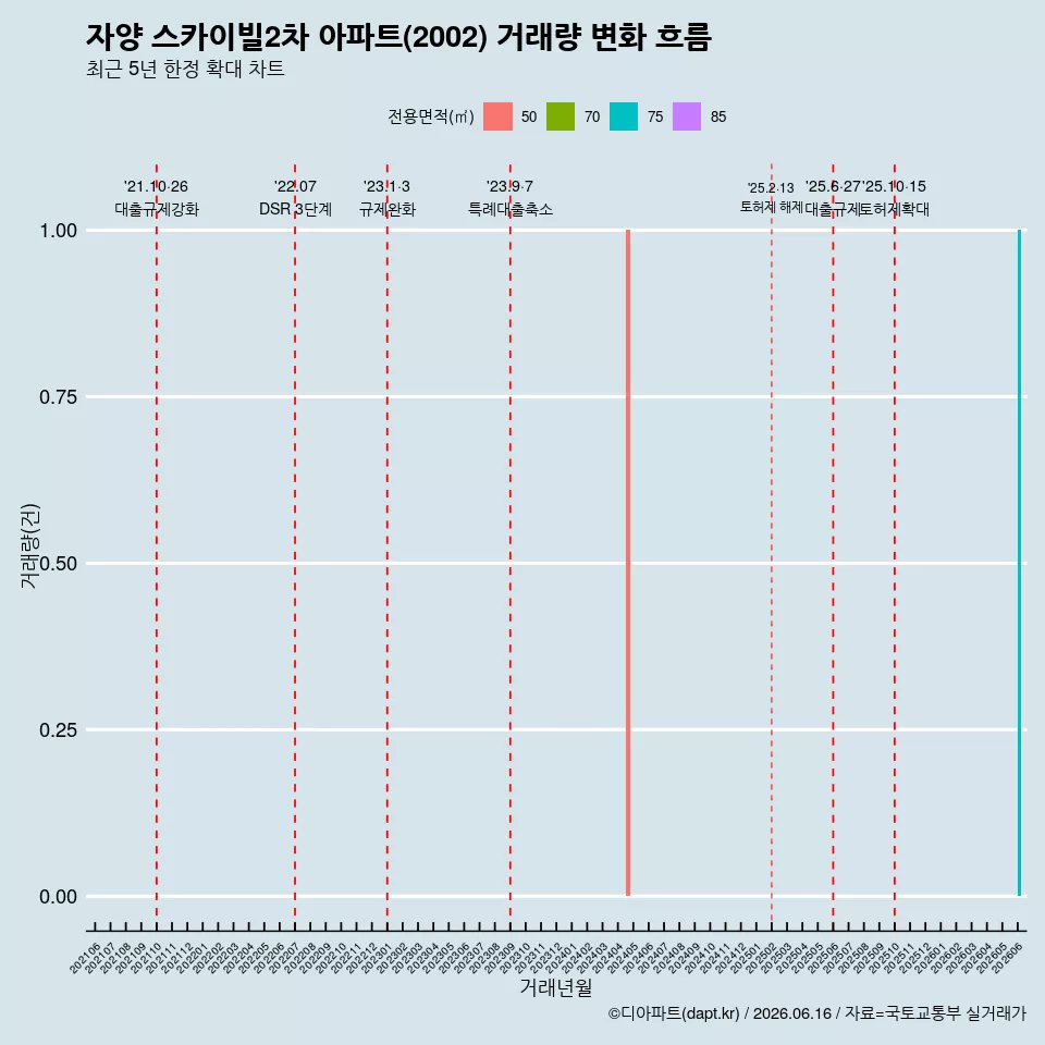 자양 스카이빌2차 아파트(2002) 거래량 변화 흐름
