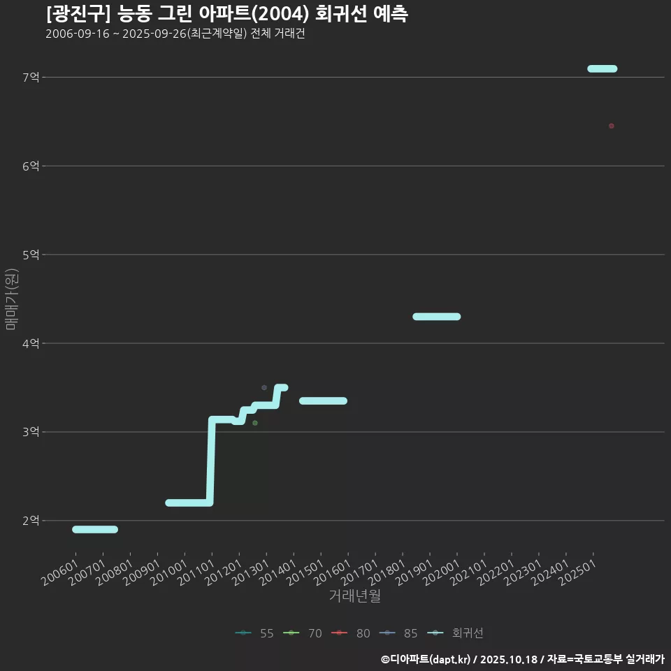[광진구] 능동 그린 아파트(2004) 회귀선 예측