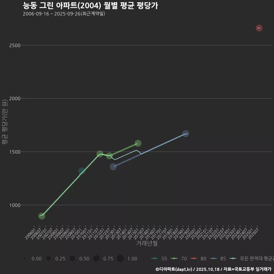 능동 그린 아파트(2004) 월별 평균 평당가