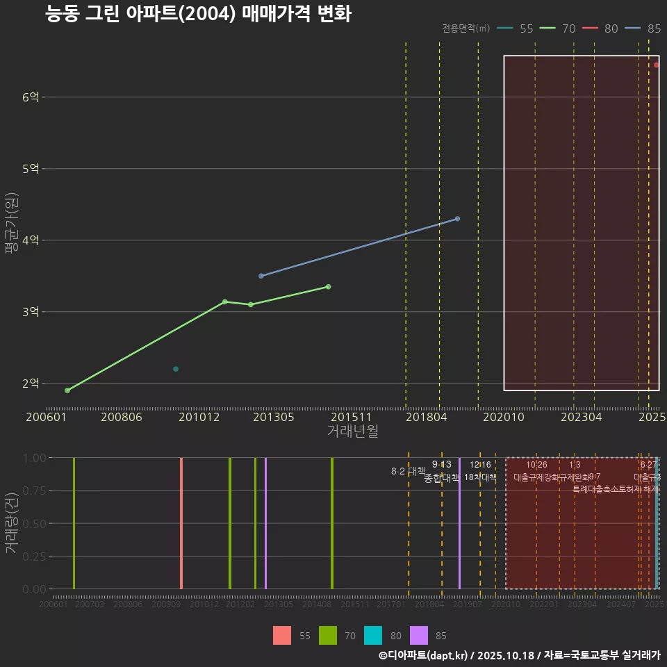 능동 그린 아파트(2004) 매매가격 변화