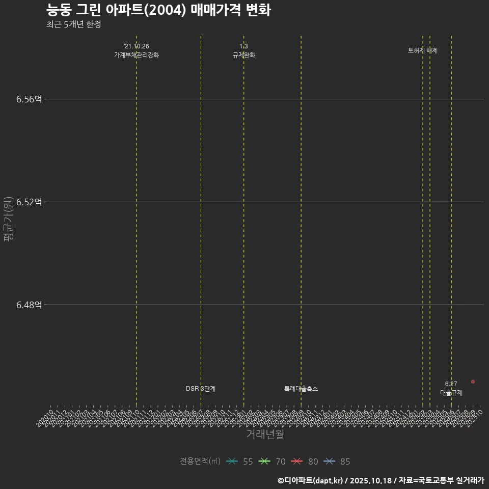 능동 그린 아파트(2004) 매매가격 변화
