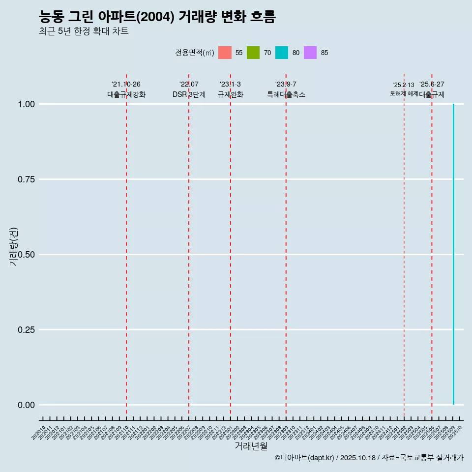 능동 그린 아파트(2004) 거래량 변화 흐름