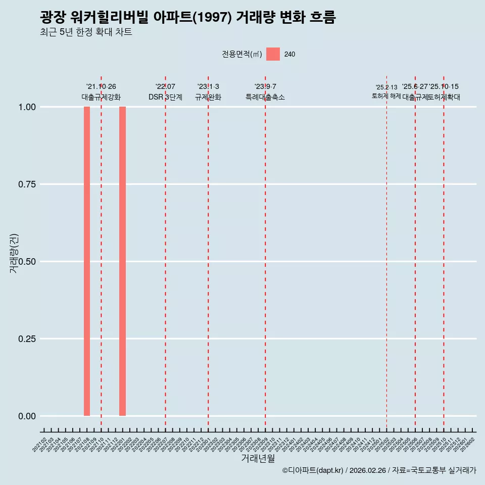 광장 워커힐리버빌 아파트(1997) 거래량 변화 흐름