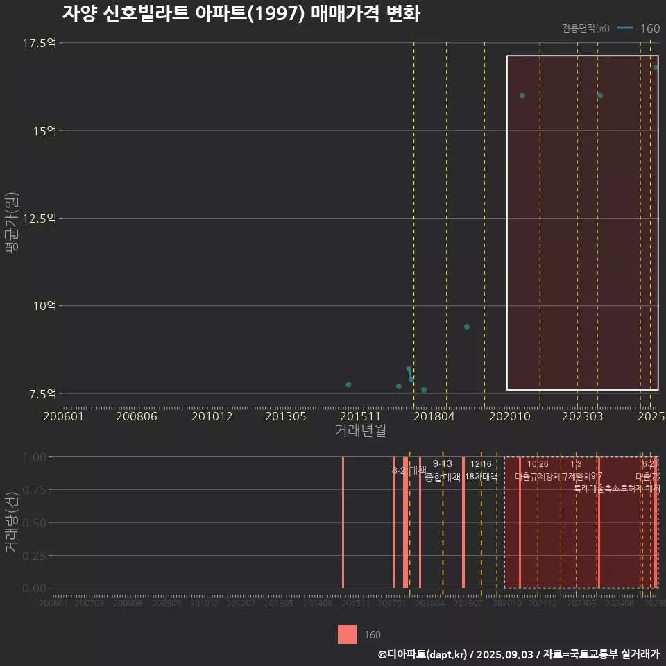 자양 신호빌라트 아파트(1997) 매매가격 변화