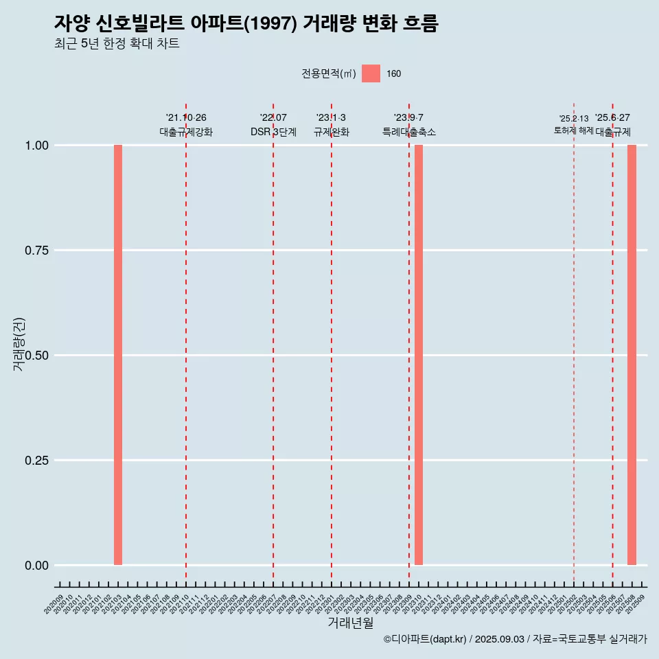 자양 신호빌라트 아파트(1997) 거래량 변화 흐름
