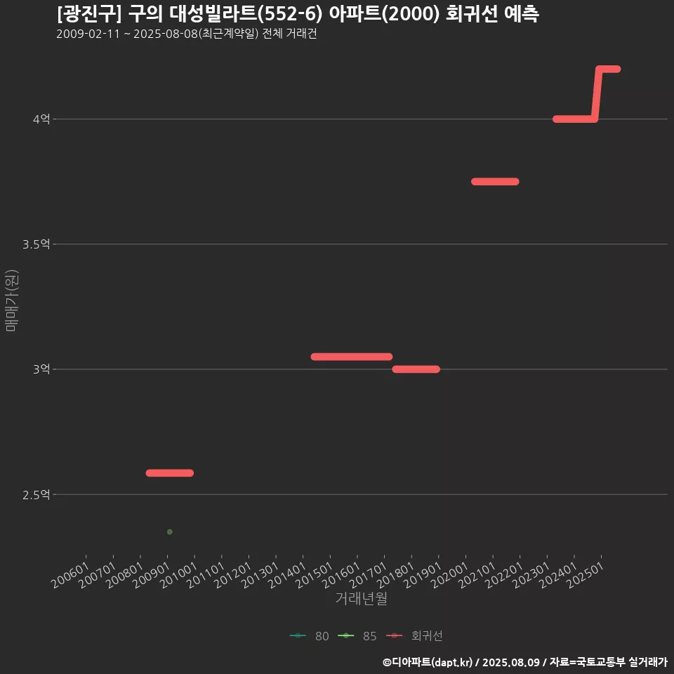 [광진구] 구의 대성빌라트(552-6) 아파트(2000) 회귀선 예측