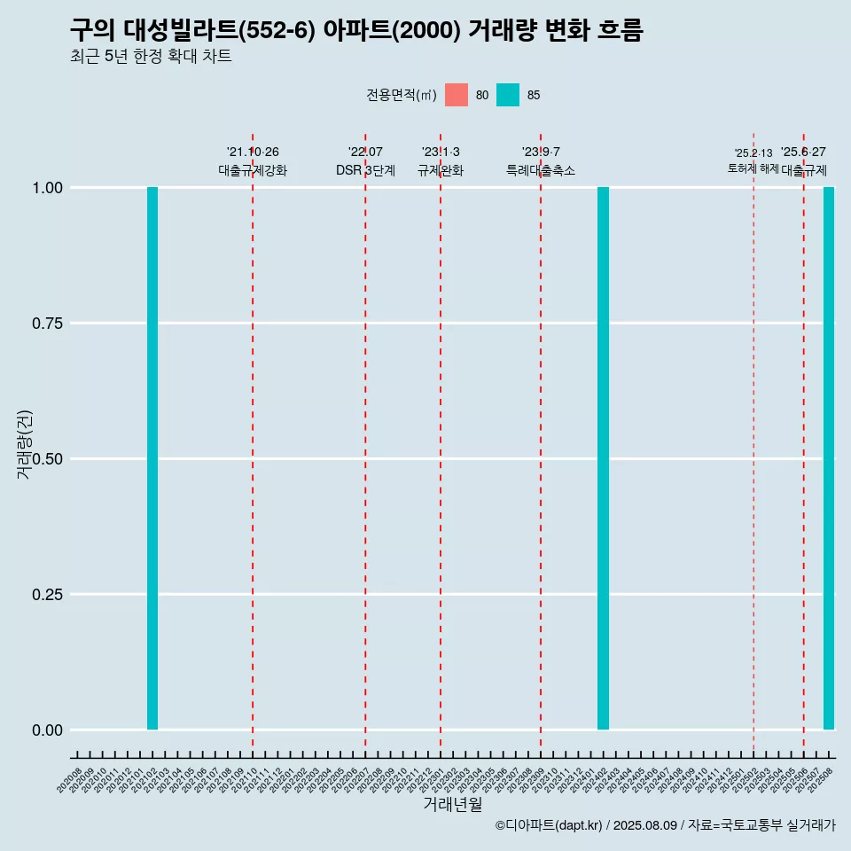 구의 대성빌라트(552-6) 아파트(2000) 거래량 변화 흐름