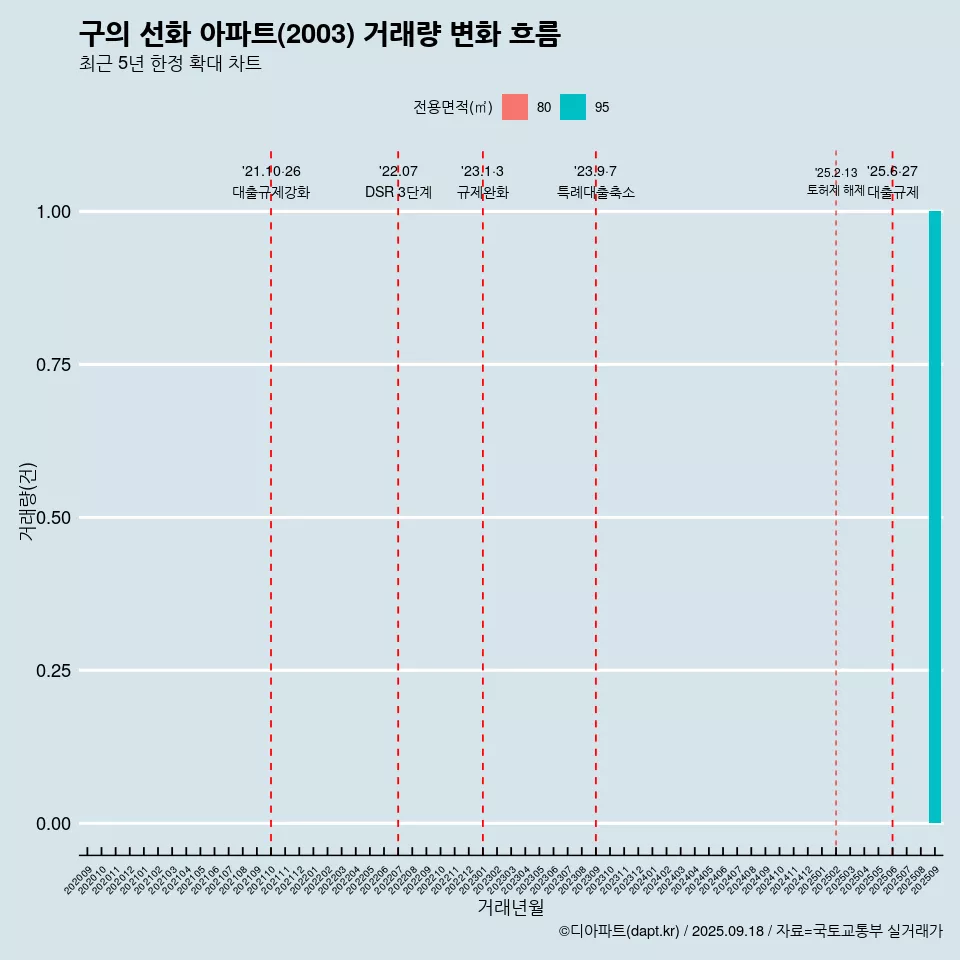 구의 선화 아파트(2003) 거래량 변화 흐름