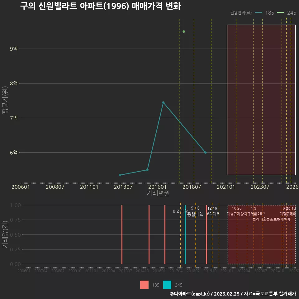 구의 신원빌라트 아파트(1996) 매매가격 변화