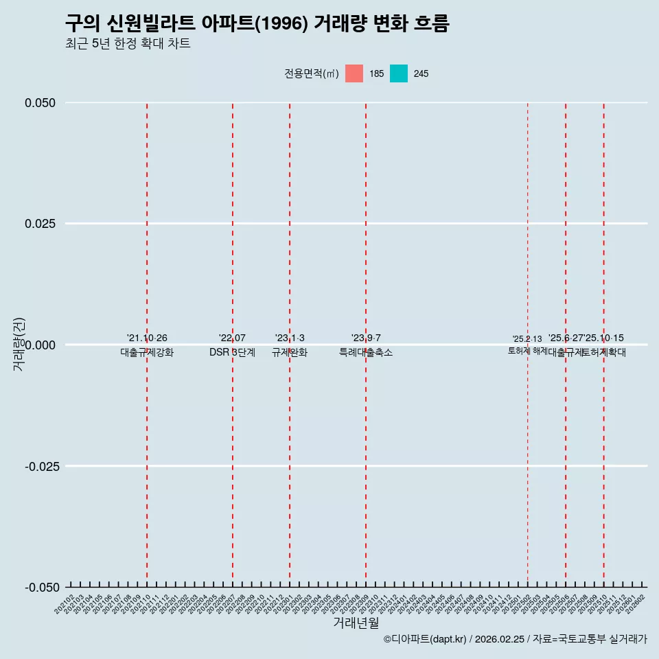 구의 신원빌라트 아파트(1996) 거래량 변화 흐름