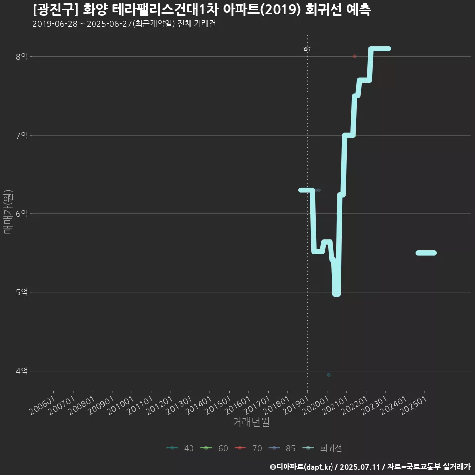 [광진구] 화양 테라팰리스건대1차 아파트(2019) 회귀선 예측