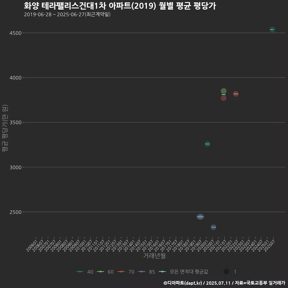 화양 테라팰리스건대1차 아파트(2019) 월별 평균 평당가