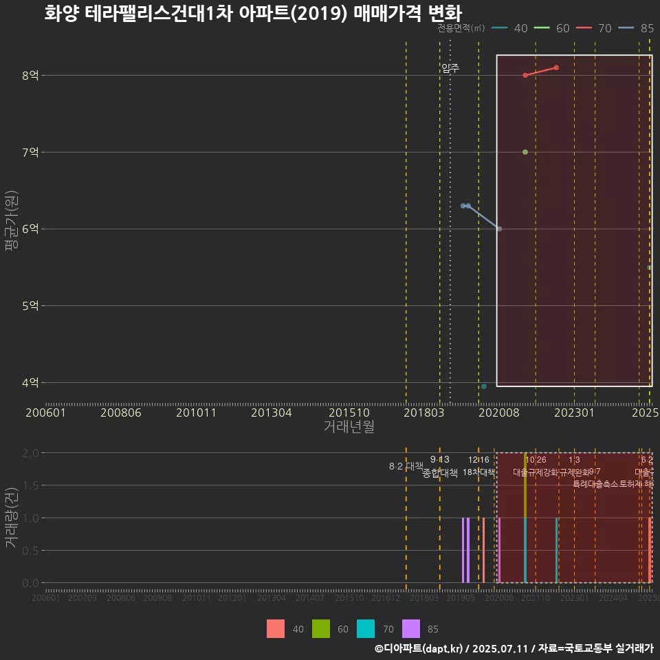 화양 테라팰리스건대1차 아파트(2019) 매매가격 변화