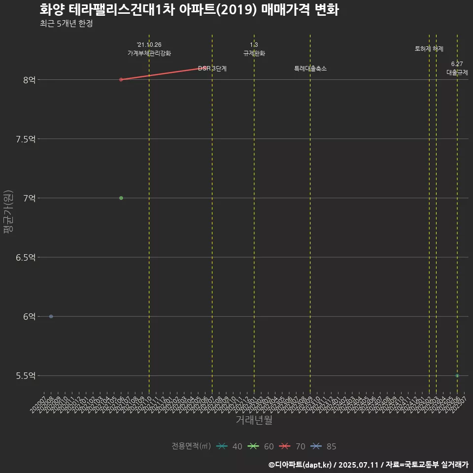 화양 테라팰리스건대1차 아파트(2019) 매매가격 변화