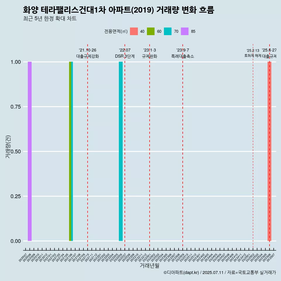 화양 테라팰리스건대1차 아파트(2019) 거래량 변화 흐름