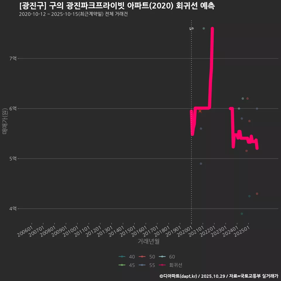 [광진구] 구의 광진파크프라이빗 아파트(2020) 회귀선 예측