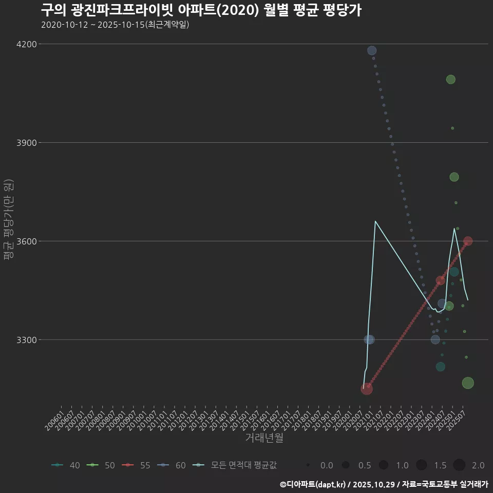 구의 광진파크프라이빗 아파트(2020) 월별 평균 평당가