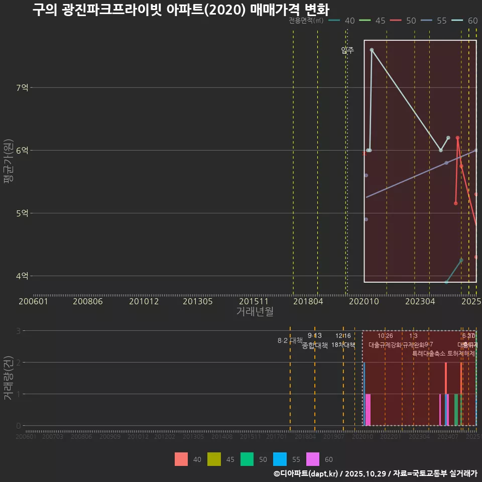 구의 광진파크프라이빗 아파트(2020) 매매가격 변화