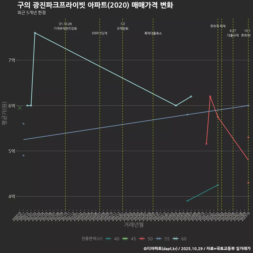 구의 광진파크프라이빗 아파트(2020) 매매가격 변화