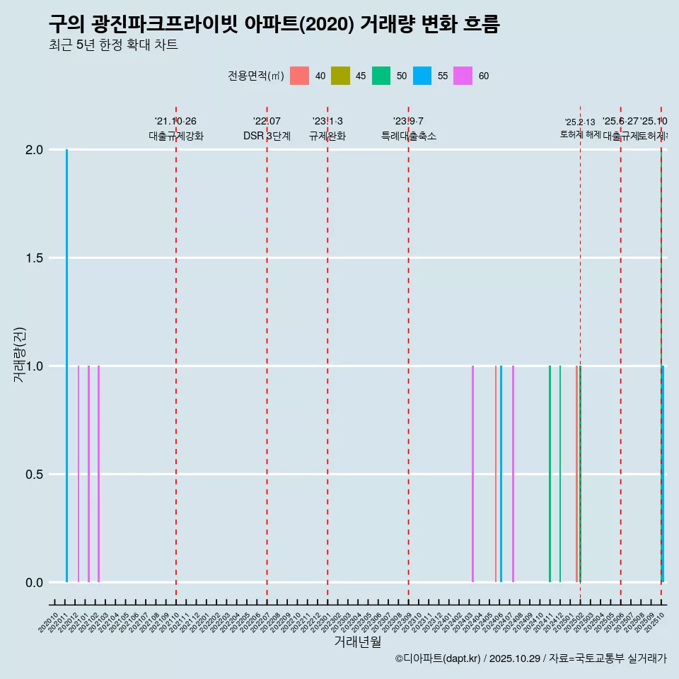 구의 광진파크프라이빗 아파트(2020) 거래량 변화 흐름