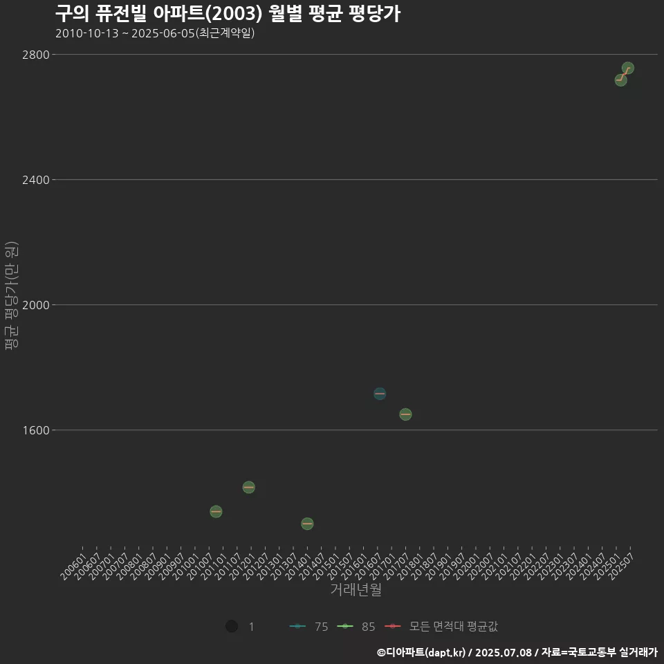 구의 퓨전빌 아파트(2003) 월별 평균 평당가
