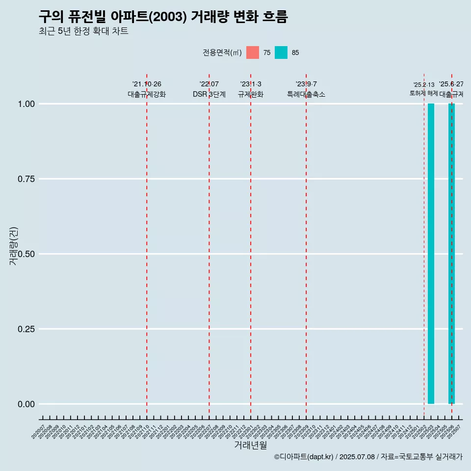 구의 퓨전빌 아파트(2003) 거래량 변화 흐름
