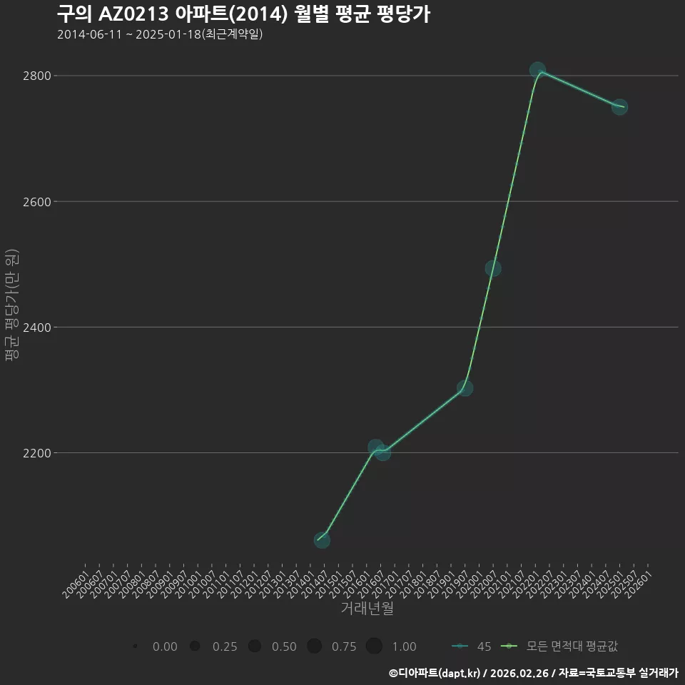 구의 AZ0213 아파트(2014) 월별 평균 평당가