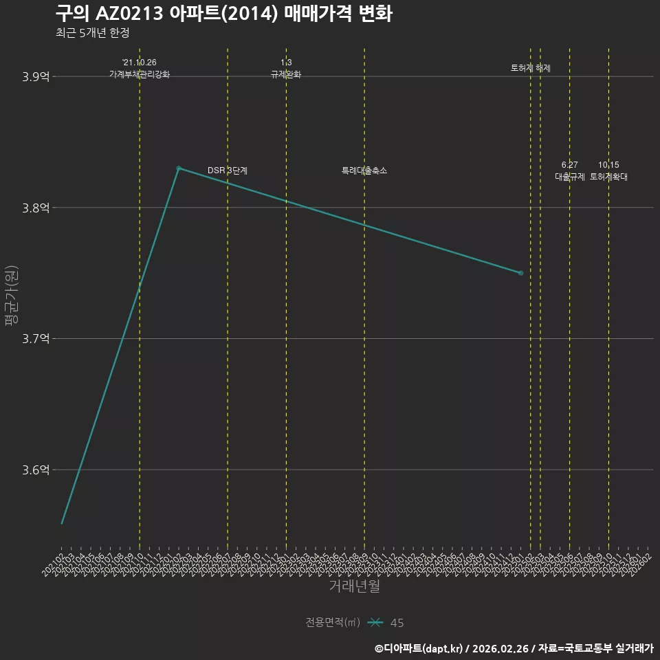 구의 AZ0213 아파트(2014) 매매가격 변화
