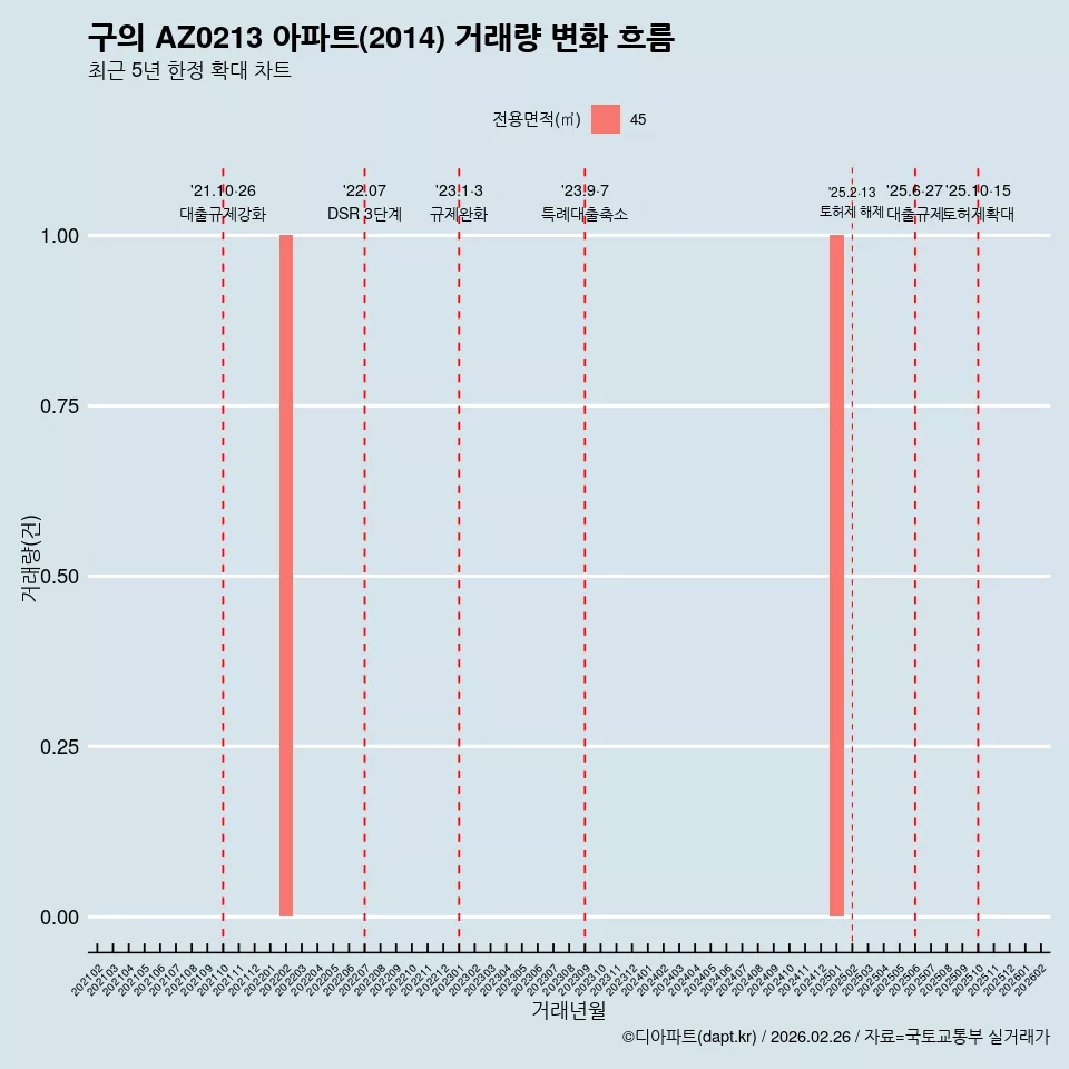 구의 AZ0213 아파트(2014) 거래량 변화 흐름